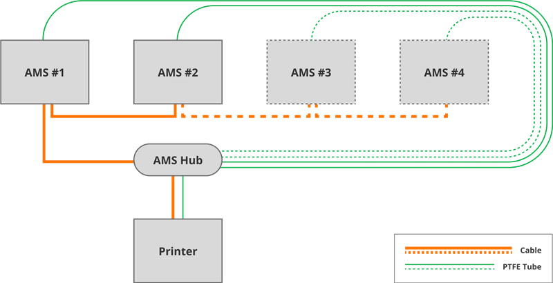 拓竹 Bambu X1/P1 系列 AMS Hub